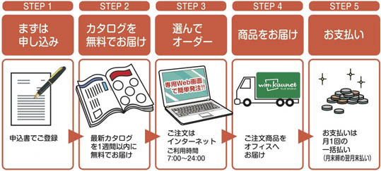 STEP1 まずはお申込み STEP2 カタログを無料でお届け STEP3 選んでオーダー STEP4 商品をお届け STEP6 お支払い