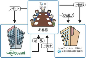 ウィズカウネット代理店 神奈川県社会福祉事業団にご登録いただきますと、インターネットからご注文いただけるようになります。ご注文商品はウィズカウネットから直接お届けします。お支払いは月１回、月末締め翌月末払いです。